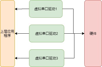 虚拟串口驱动应用示意图