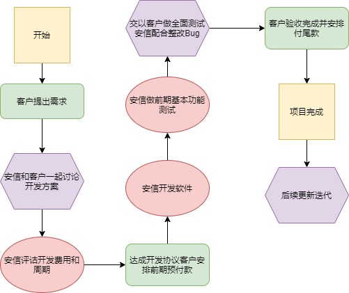 软件开服务流程序