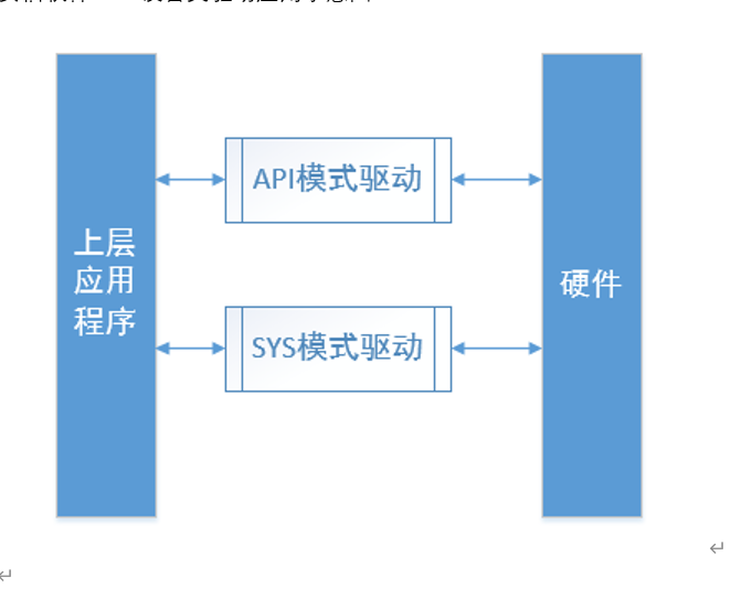 HID设备类驱动程序示意图