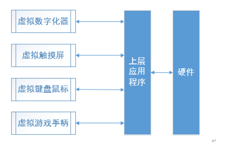 虚拟HID驱动示意图